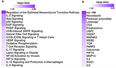 Lymphocyte-Specific Biomarkers Associated With Preterm Birth and Bronchopulmonary Dysplasia